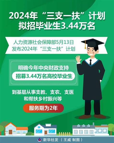 三支|2024年“三支一扶”计划拟招募 3.44万名高校毕业生